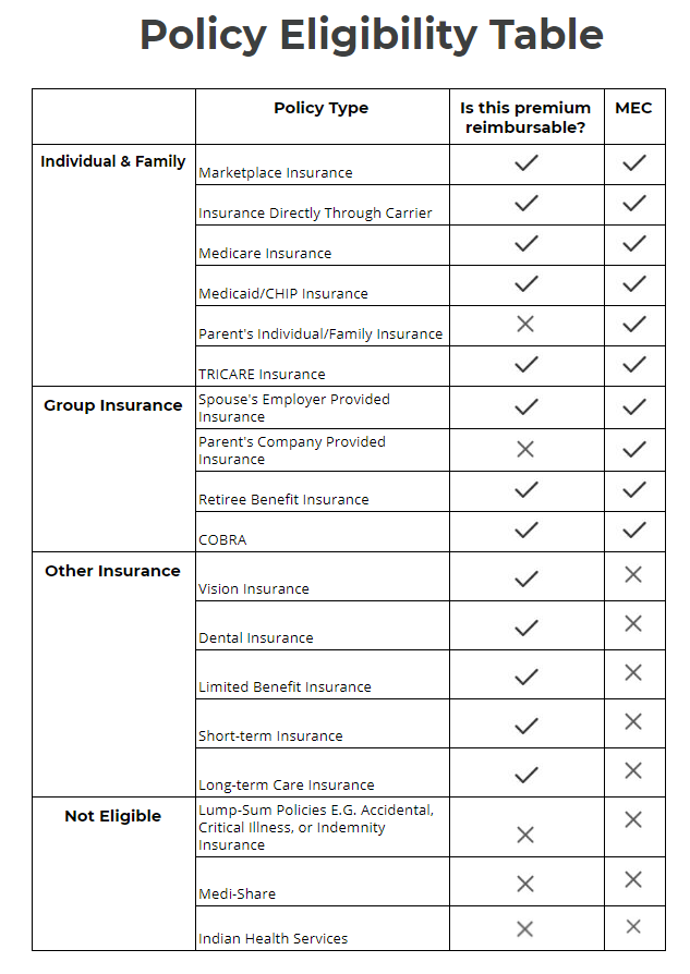 What types of health insurance policies are eligible and ineligible